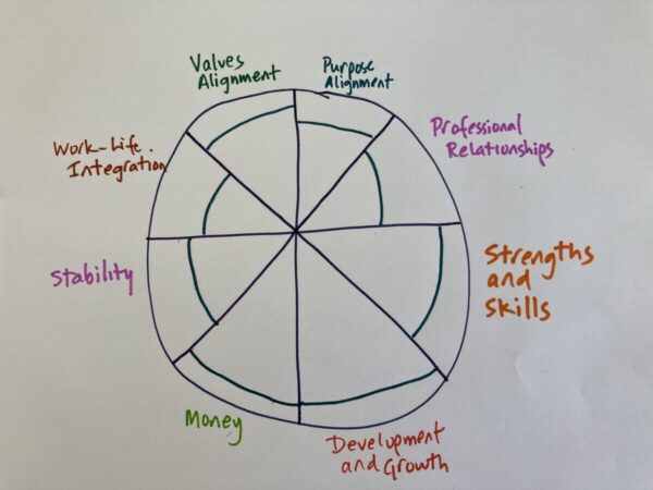 Sample career wheel with 8 categories and ratings for each of these.